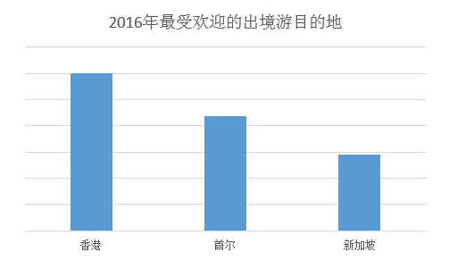 去哪儿发布2016年出行大数据