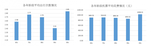 去哪儿发布2016年出行大数据