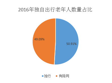 去哪儿发布2016年出行大数据