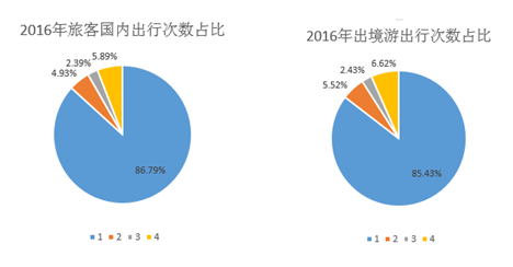 去哪儿发布2016年出行大数据