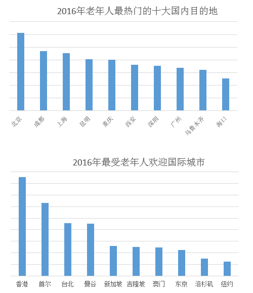 去哪儿发布2016年出行大数据