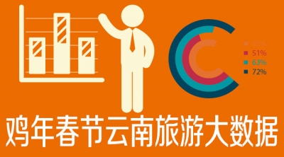 春节黄金周云南共接待游客2296.62万人次！实现旅游收入135.53亿元