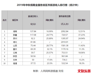 10省中秋旅游收入排行：湖南列第一 4省超80亿元