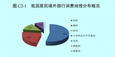 上半年居民出境游支出1275亿美元，超五成花在亚洲