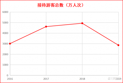 多彩贵州，4年旅游数据对比，你怎么看？