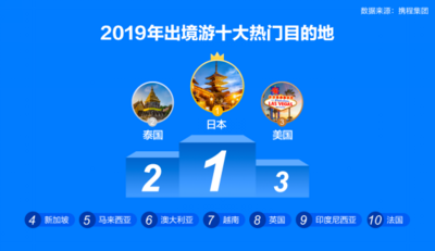 2019国民旅游消费报告：上海成入境游首选地 国人旅游消费旺盛