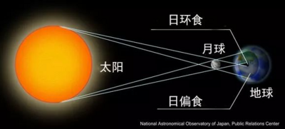 2019年最后一场星空大戏——日食，马上就要开演啦，千万不要肉眼直接观看