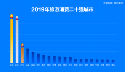 2019国民旅游消费报告：上海成入境游首选地 国人旅游消费旺盛