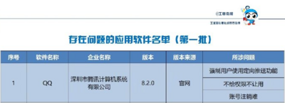 41款APP违规被工信部通报 排第一名的是QQ