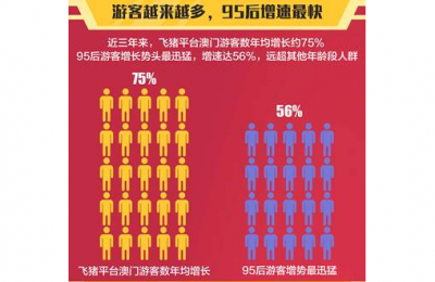 回归20年澳门旅游新趋势：女性游客成主力 95后增速最迅猛