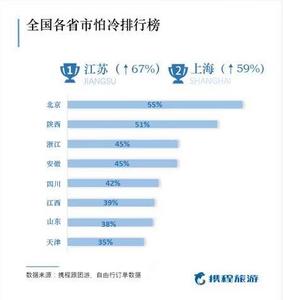  丽江上榜最受欢迎避寒城市，全国最怕冷排行榜出炉