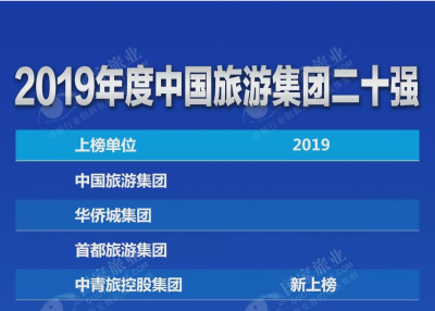 2019中国旅游集团二十强出炉！