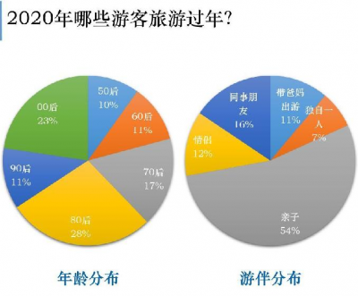 今年春节旅游人次预计4.5亿！出游最高峰出现在大年初一