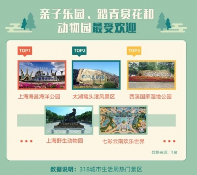 清明假期本地游先复苏，景区预订环比增超100%