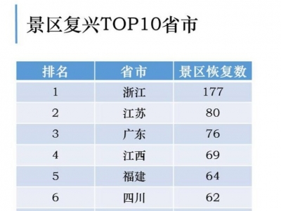 国内景区复工超25% 云南恢复开园景区数量全国第九