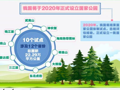 2020年热词之国家公园，最全图解看这里