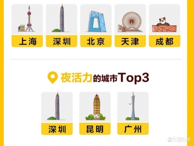 美团单车大数据看城市焕活 昆明夜活力全国第二