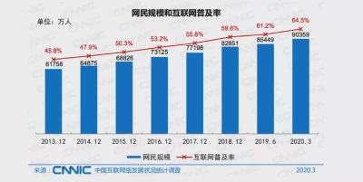 9.04亿，你是其中之一！