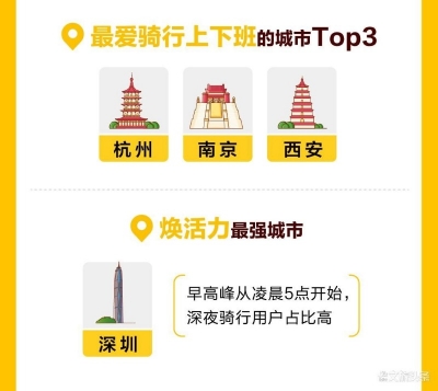 美团单车大数据看城市焕活 昆明夜活力全国第二