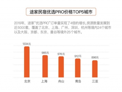 2019年途家民宿发展报告：品质民宿受欢迎 较上年增长4倍