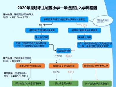官宣！昆明主城小学入学4月20日公布招生范围！5月31日拿录取通知书