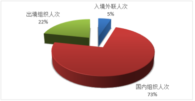文化和旅游部关于2019年第四季度全国旅行社统计调查报告