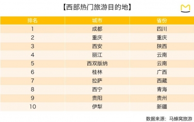 大数据显示：中央推进西部大开发 西部省市旅游热度上涨77%
