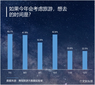 暑期 国庆将迎出游高峰，云南成最受欢迎出行地