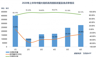 今年上半年全球机场和航司准点率哪家高？