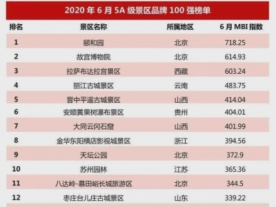2020年6月全国5A级景区品牌100强榜单出炉，丽江古城景区名列第四！