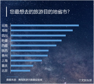 暑期 国庆将迎出游高峰，云南成最受欢迎出行地