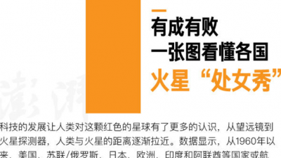 有成有败，一张图看懂各国火星探测“处女秀”
