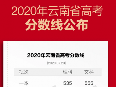 云南高考分数线公布！一本：文555、理535 二本：文480、理440 