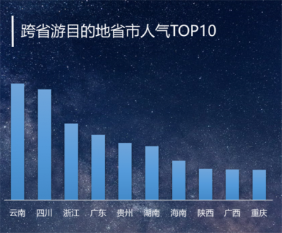 跨省游恢复满月：云南成最受欢迎省份 丽江为最受欢迎的目的地