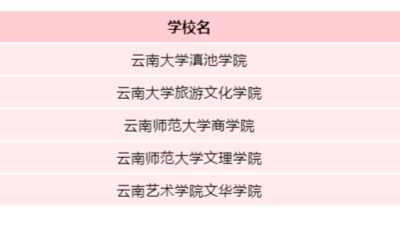 云南省5所独立学院申请转设为民办普通本科学校，名单正在公示中