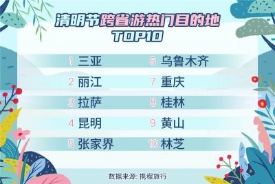 携程发布清明假期出游预测 “酒店旅游”引领新潮流