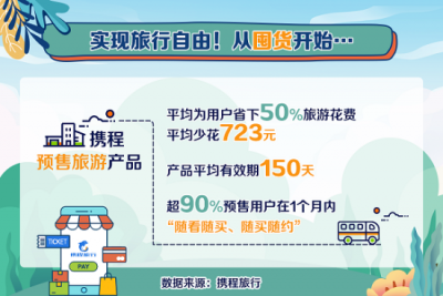 携程发布“旅游囤货消费报告”        “囤旅行”平均可省723元