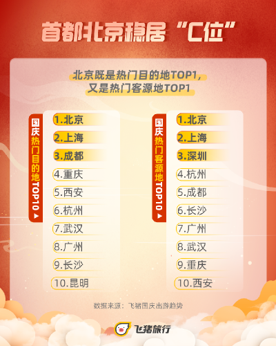 飞猪数据：昆明进入国庆十大热门目的地  大理民宿全国最热