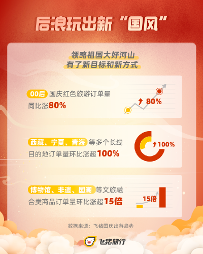 飞猪数据：昆明进入国庆十大热门目的地  大理民宿全国最热