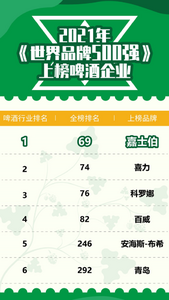 2021世界品牌500强出炉 嘉士伯啤酒行业排名第一