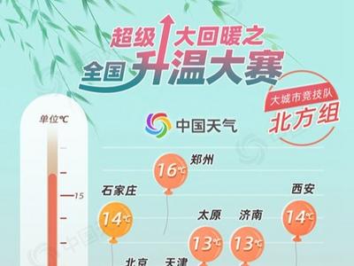 升温20℃！全国大回暖地图出炉 这些地方将体验火箭式升温