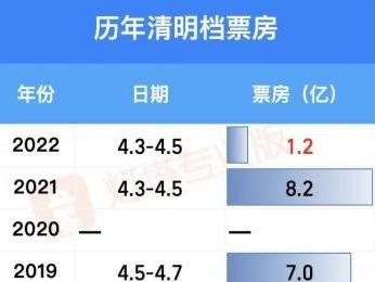 今年清明档电影总票房仅1.2亿元
