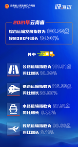 同比增长13.90%！2021年云南省综合运输发展指数发布