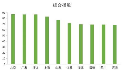“2021中国省市文化产业发展指数”发布 综合指数北京第一