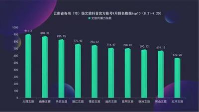 【关注】全省第一！9月“大理文旅”抖音官方号播放量超千万