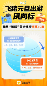 《飞猪2023年元旦出游风向标》发布：“追暖”黄金纬度南移10度
