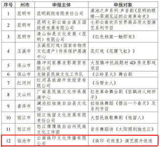 临沧市《族印·司岗里》演艺提升改造项目拟入选全省创作歌舞艺术精品或高品质大型演艺节目奖励名单