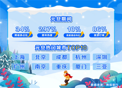 携程发布元旦预测报告：疫情防控优化后首个小长假 跨省游增长34%