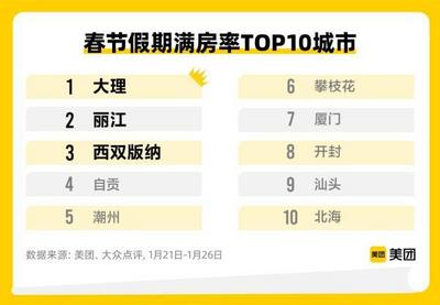 上榜多平台春节旅游消费数据报告 大理旅游成为最亮的“仔”
