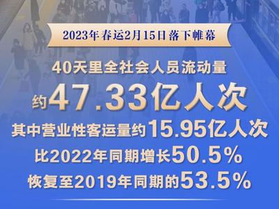 2023年春运全社会人员流动量约47.33亿人次